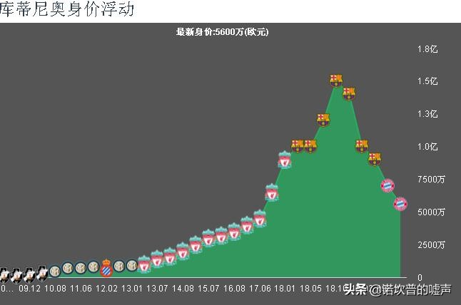 世界杯捧鸟(安菲尔德的宠儿，诺坎普的弃婴，库蒂尼奥史上最贵的“鸟”)