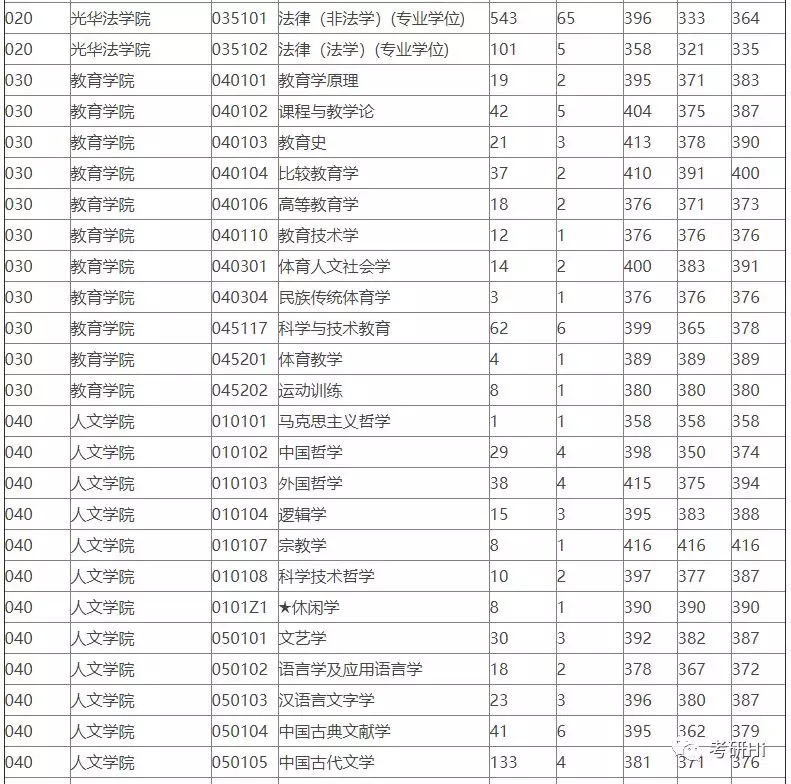 浙江大学2018-2019年硕士研究生报录比及平均分统计