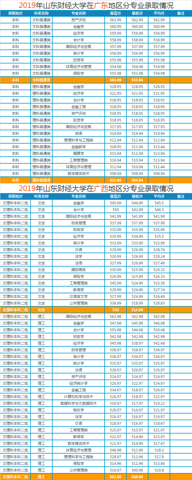 山东财经大学2019年各省市分专业录取分数明细，建议收藏哦