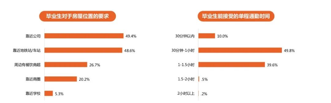 数据解读：毕业租房之痛，你的房租占了多少月薪？