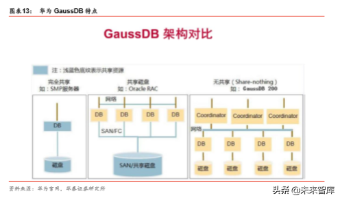 华为数据库Gauss深度解析