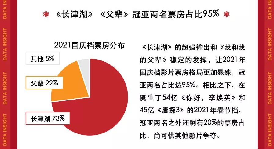 猫眼研究院：国庆档7天豪取43.8亿收官，中国影市依然可期