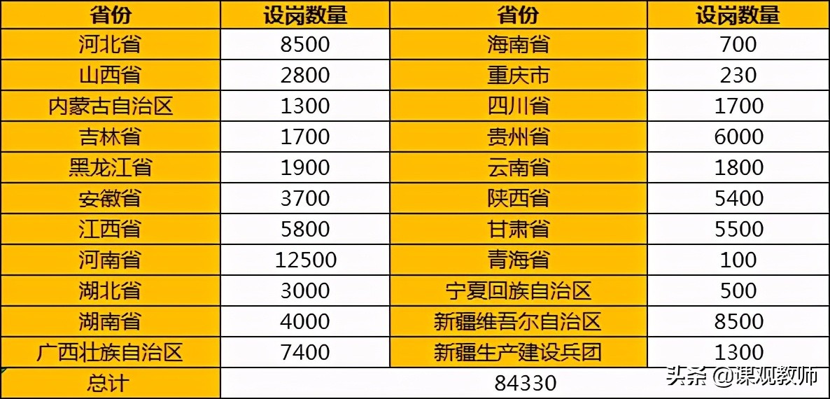 特岗招聘（2021年全国计划招聘特岗教师84330人）