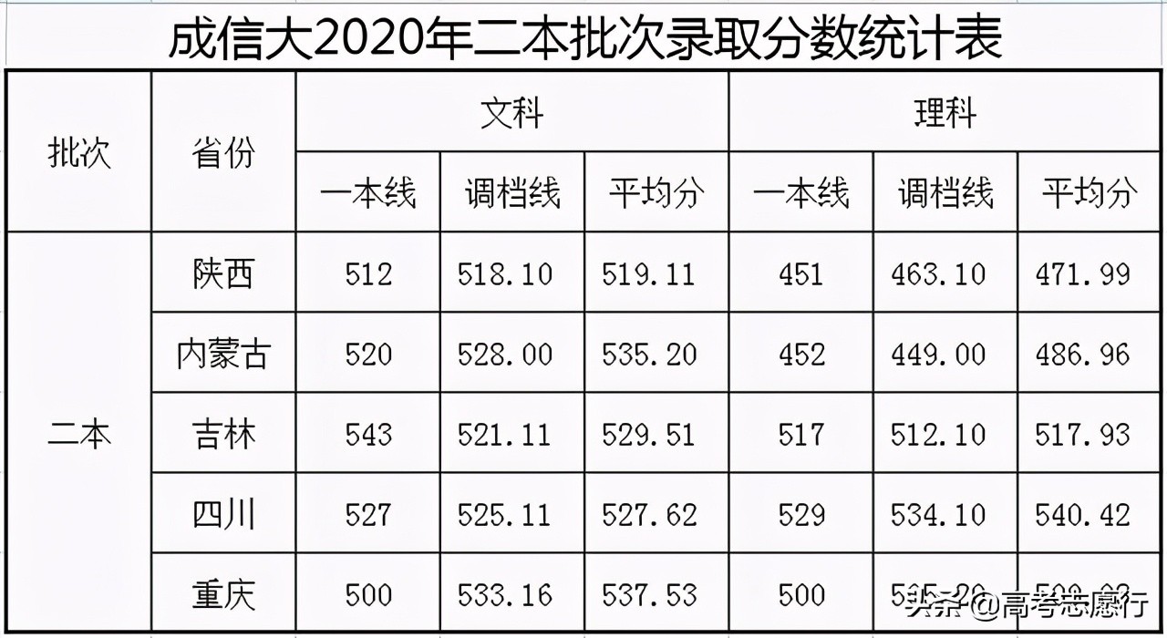 在二本招生的“信息工程”大学，论地域和实力，都值得考虑