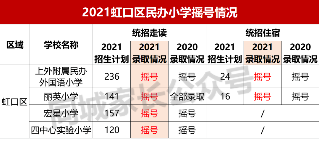 2021上海民办摇号结果出炉！17所初中热度上升，有名校可“捡漏”