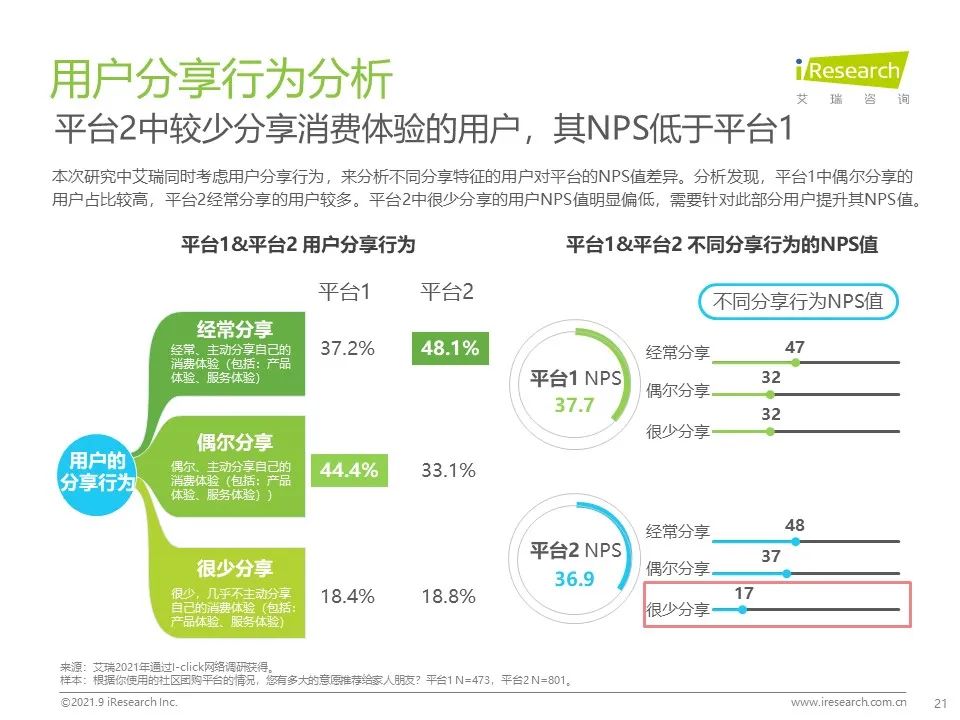 2021年社区团购NPS用户体验研究