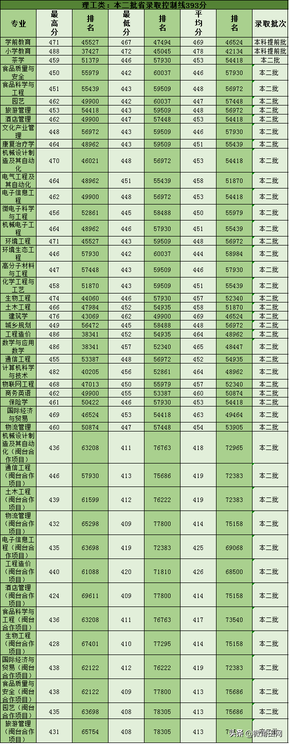 福建武夷学院2020招生计划，多少分能上武夷学院，录取最低分来了