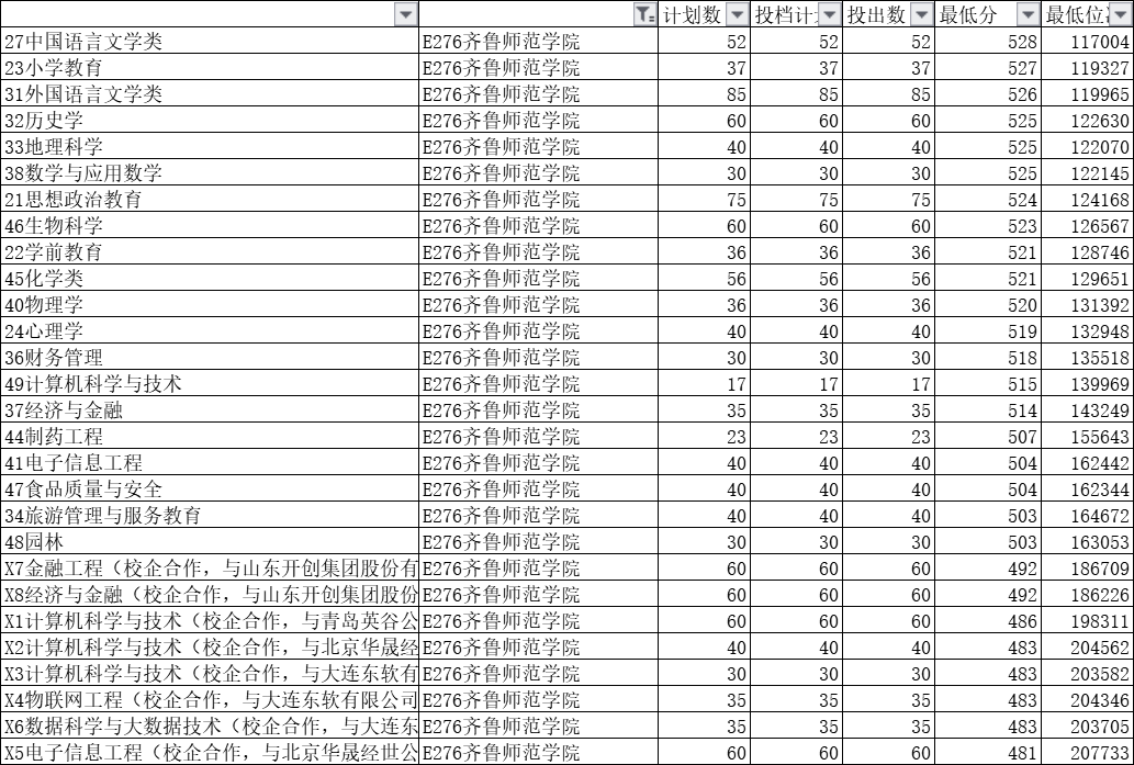 2020年齐鲁师范学院录取情况分析（2021届考生建议收藏）