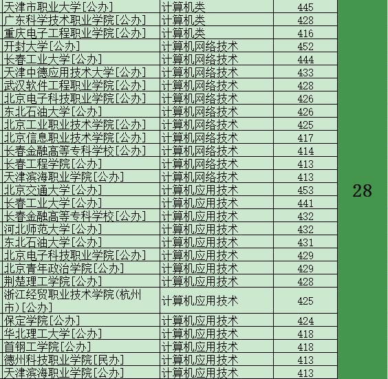 这些专科在河北比本科分数线还高，难怪吃香