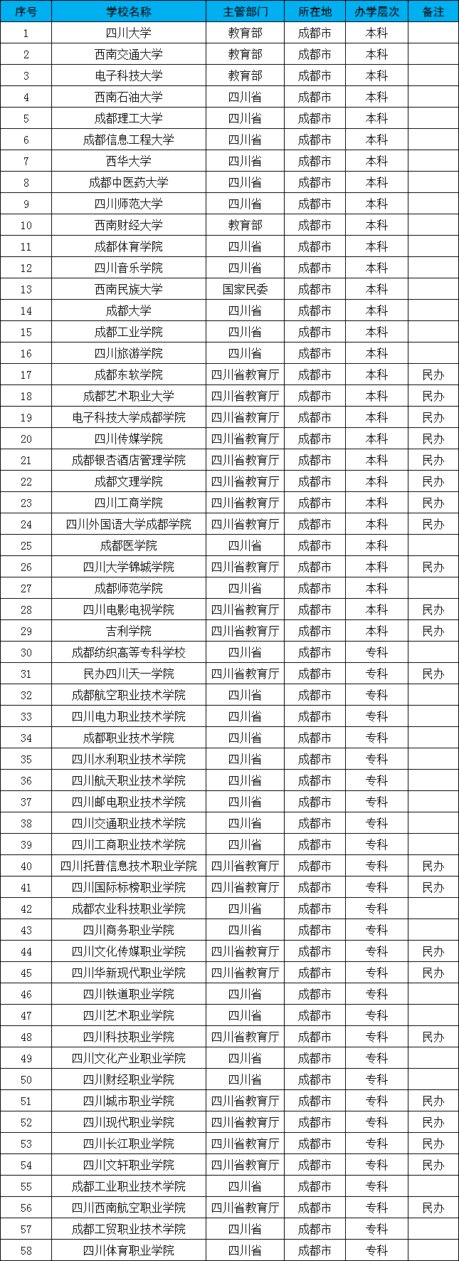 成都有哪些大学？除了四川大学、电子科技大学，还有哪些大学？