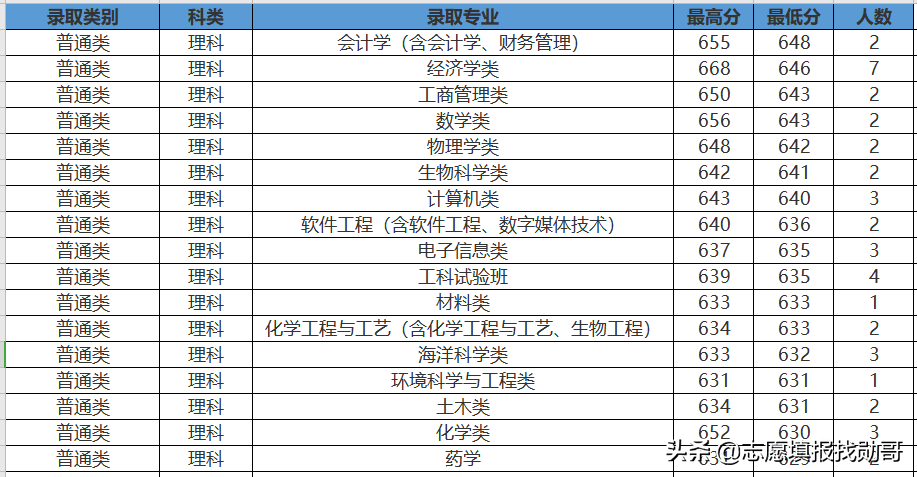 407分上厦门大学？收藏这张专业录取分数汇总表，低分可捡漏