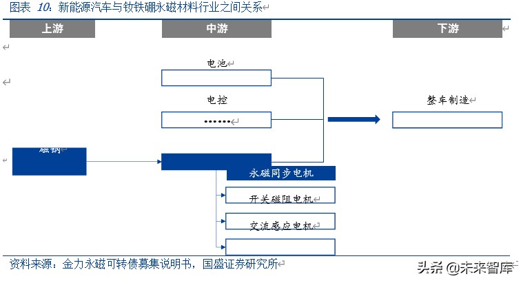 有色金属专题报告：新能源汽车发展推动磁材行业新一轮成长