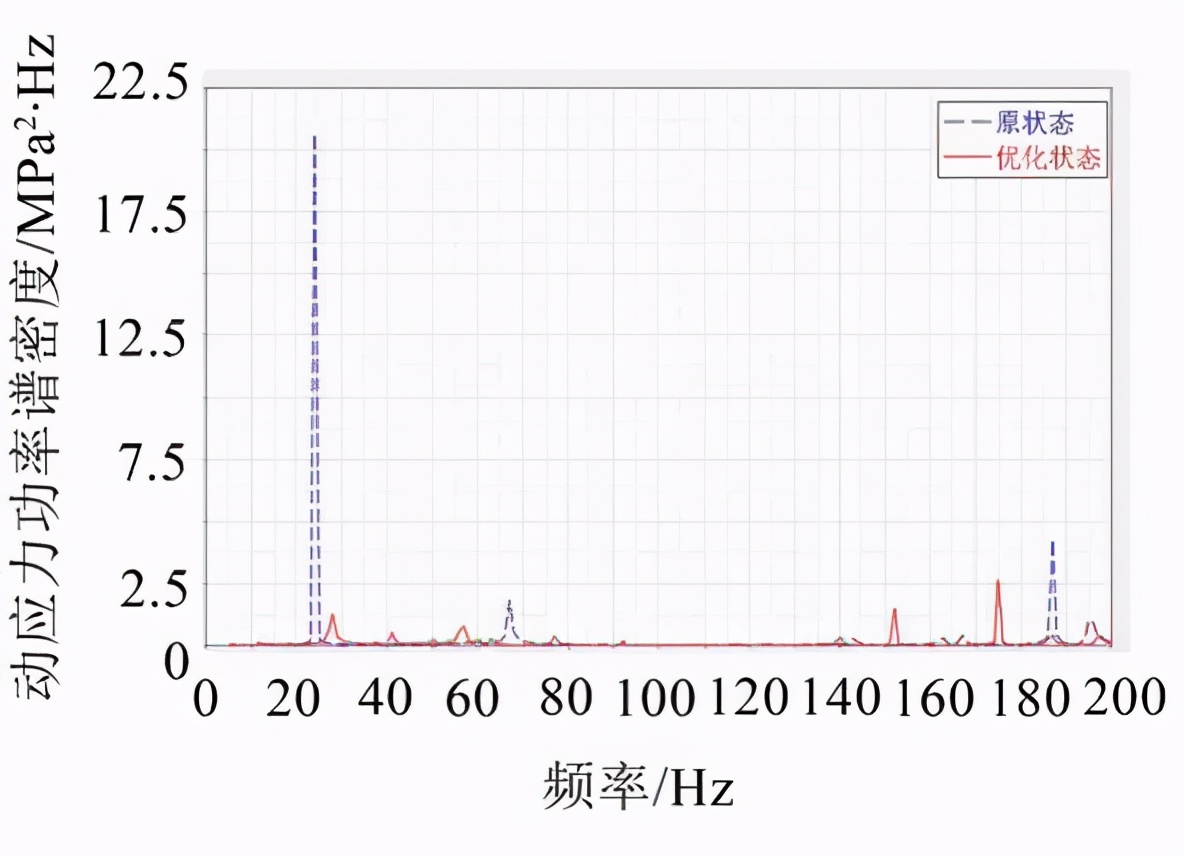 随机振动下电池包螺栓连接点仿真分析及评价