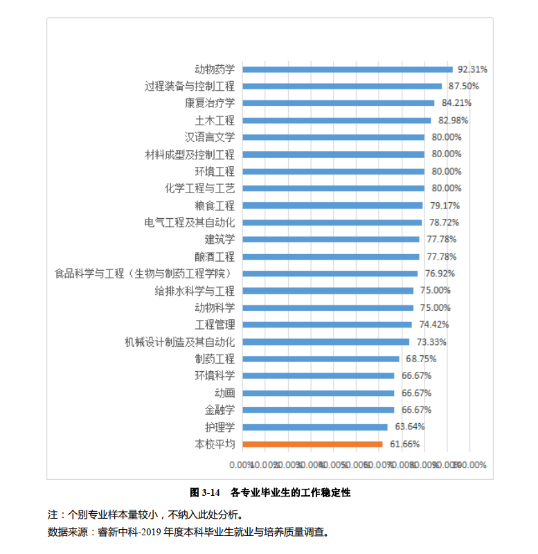 火了！湖北这所高校：8个专业就业率100%，363人赴双一流大学深造