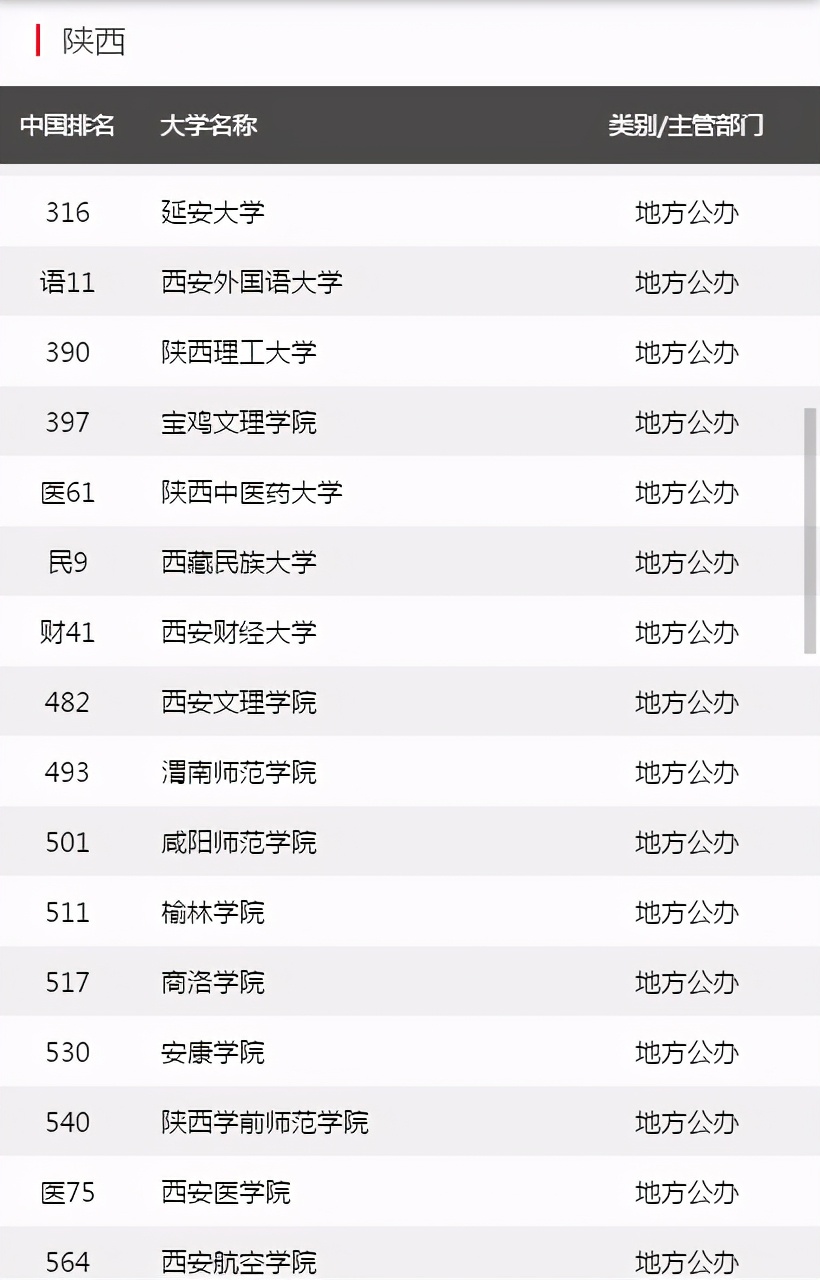 陕西省大学排名出炉，西北农大跌至第5名，西安交大荣登榜首