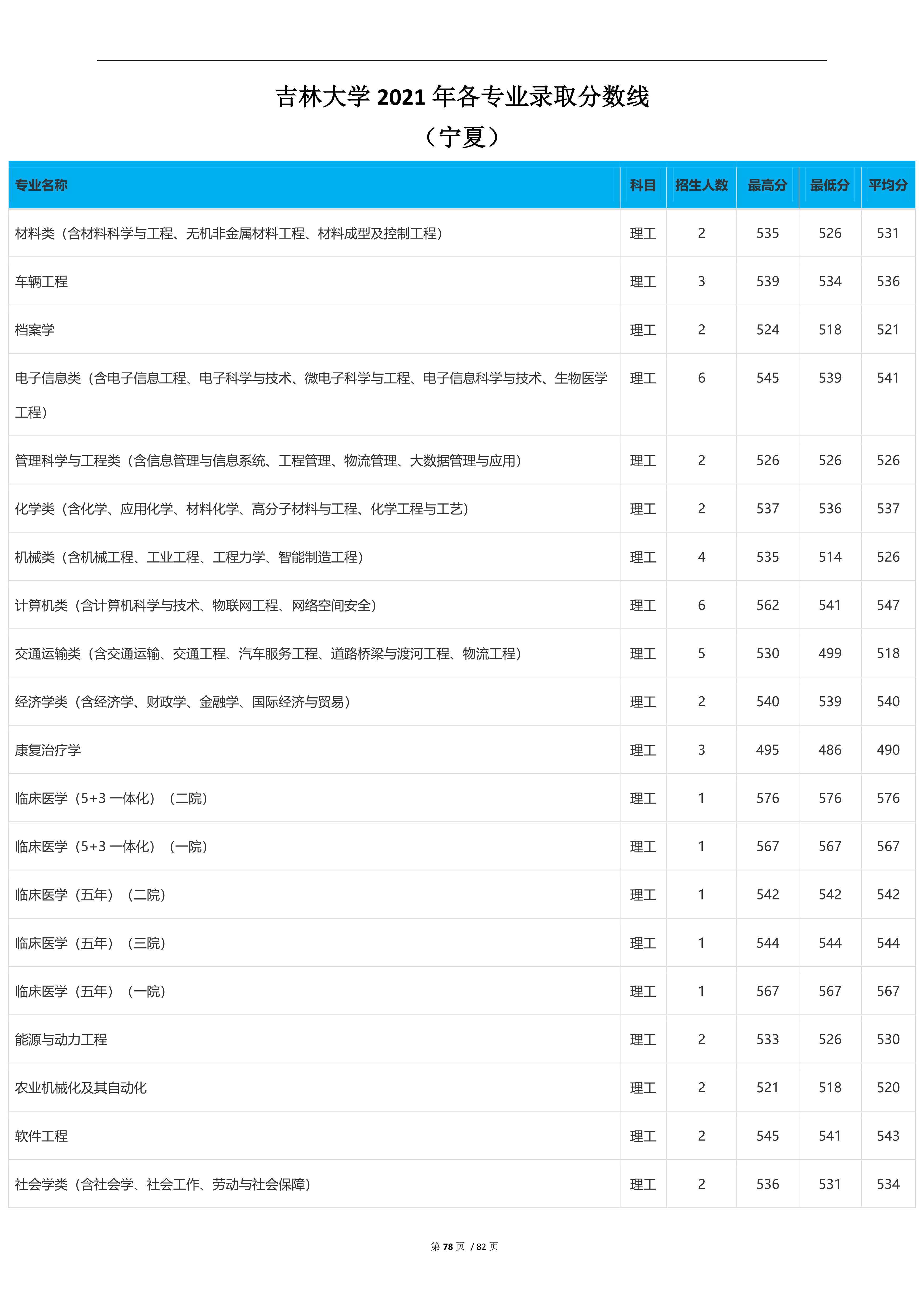 2022高考：吉林大学2021年在各省市本科招生的专业录取分数线