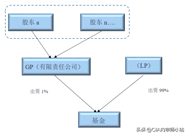 史上最全详解GP、LP和基金管理人之间的关系