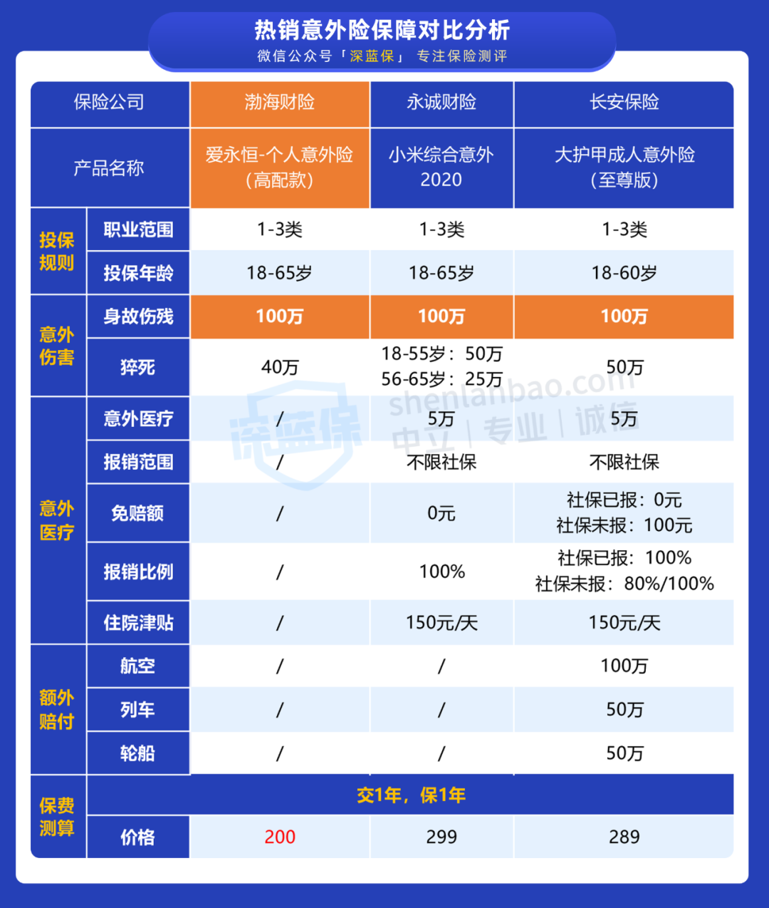 意外险买哪个最划算？又一款高性价比意外险上线