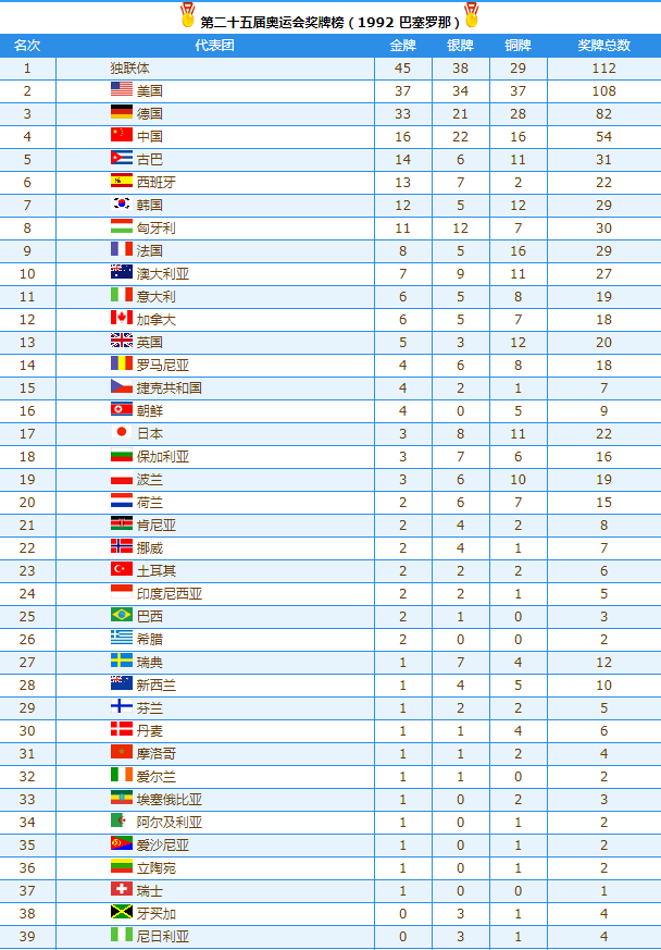 2008年奥运会奖牌榜排名(回顾92年以来历届奥运会奖牌榜，几家欢喜几家愁)
