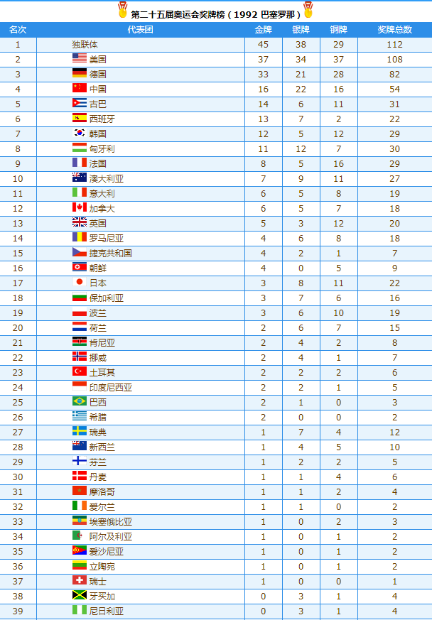 历年奖牌榜奥运会(回顾92年以来历届奥运会奖牌榜，几家欢喜几家愁)