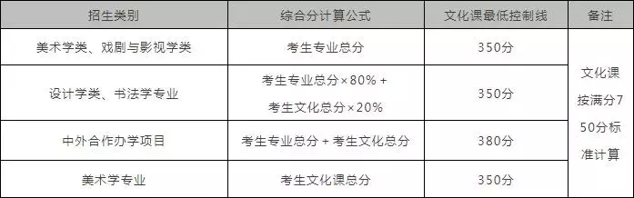 收藏丨十大美院录取分数线（附2019录取规则）