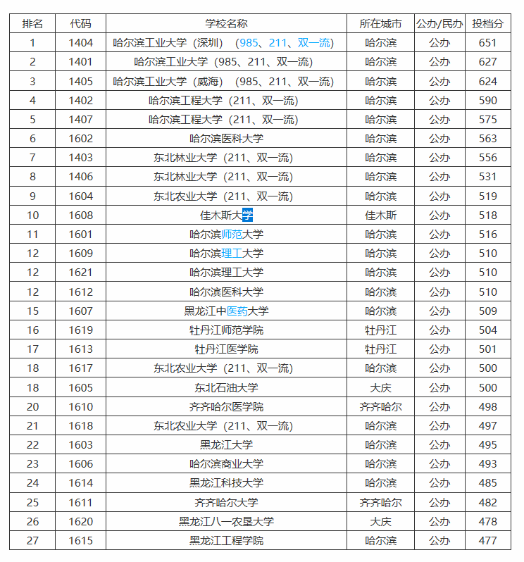 黑龙江省大学档次排位，共八档！附高考分数线，497分上211