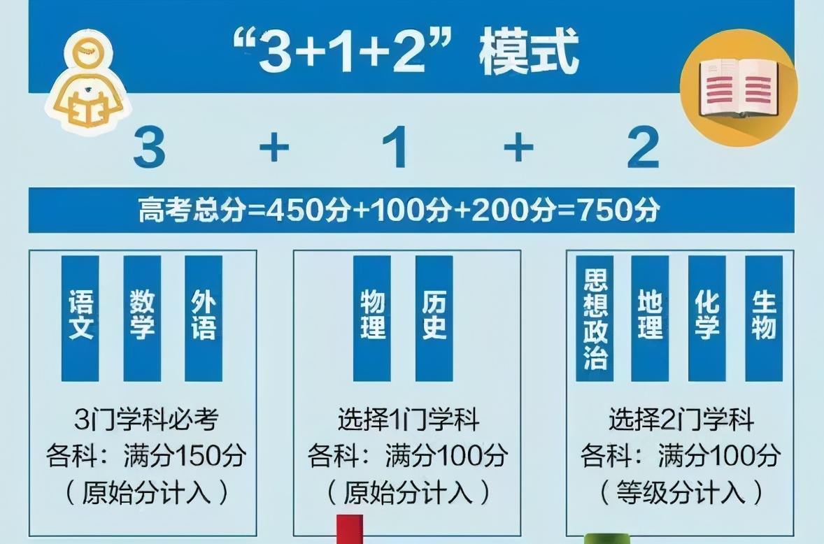 新高考！知道你的分数怎么算吗？