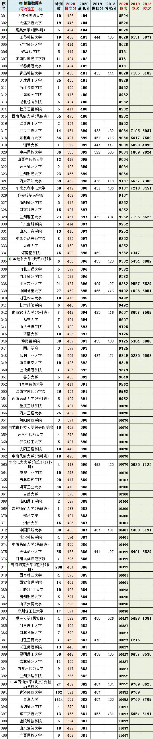 2018-2020年青海省内高考文理科一本院校投档分+位次表汇总！收藏