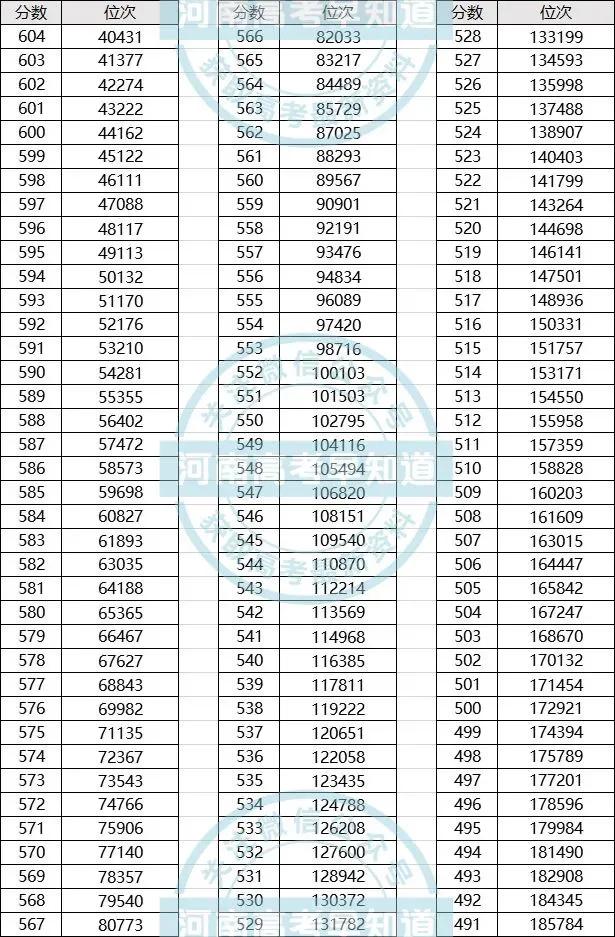 河南高考一分一段表！「2020年」