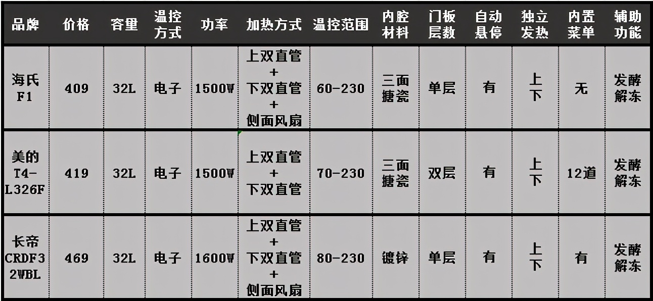 家用烤箱怎么選？家用烤箱哪個牌子的好？對比銷量榜家用烤箱優劣