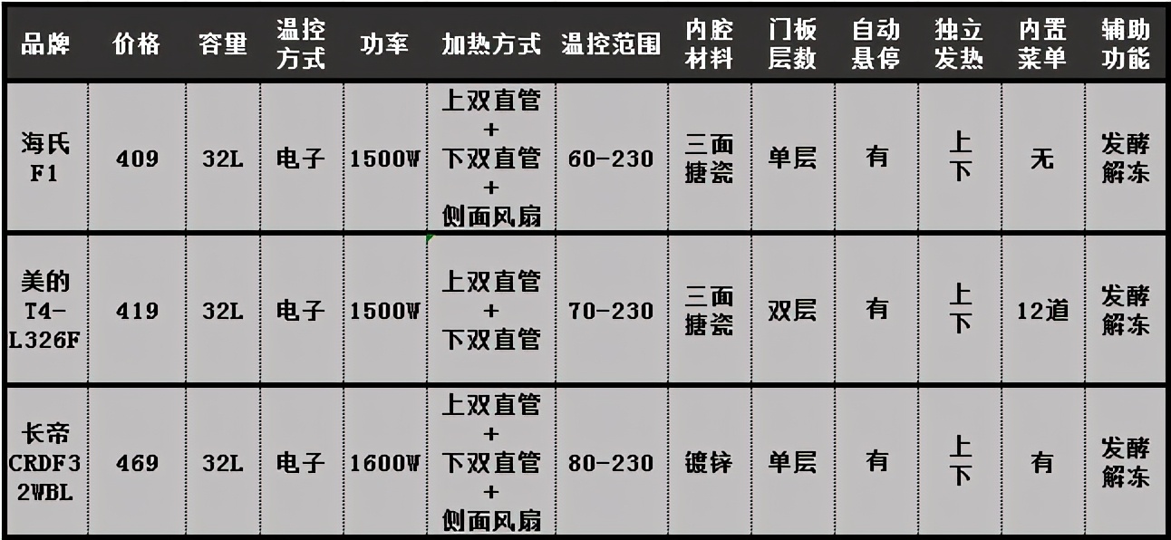 家用烤箱怎么选？家用烤箱哪个牌子的好？对比销量榜家用烤箱优劣