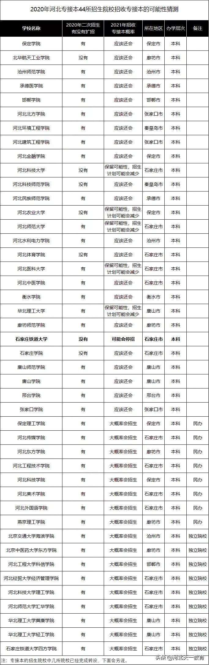 2021年河北专接本44所招生院校专接本的可能性猜测