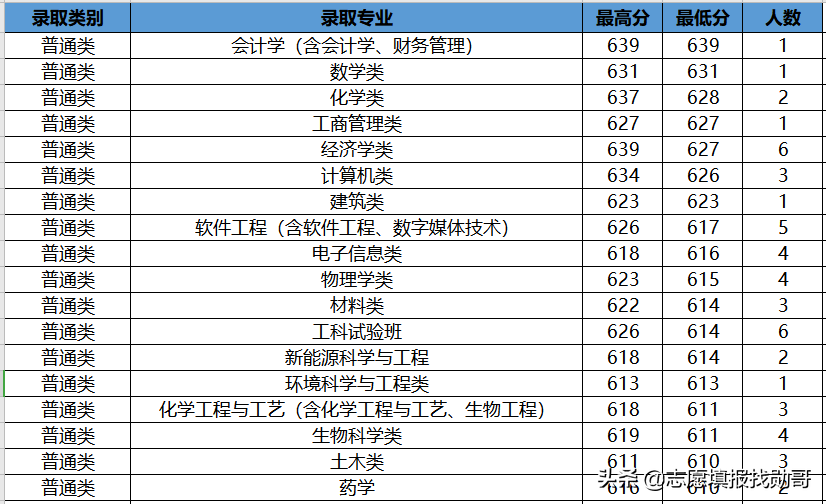 407分上厦门大学？收藏这张专业录取分数汇总表，低分可捡漏
