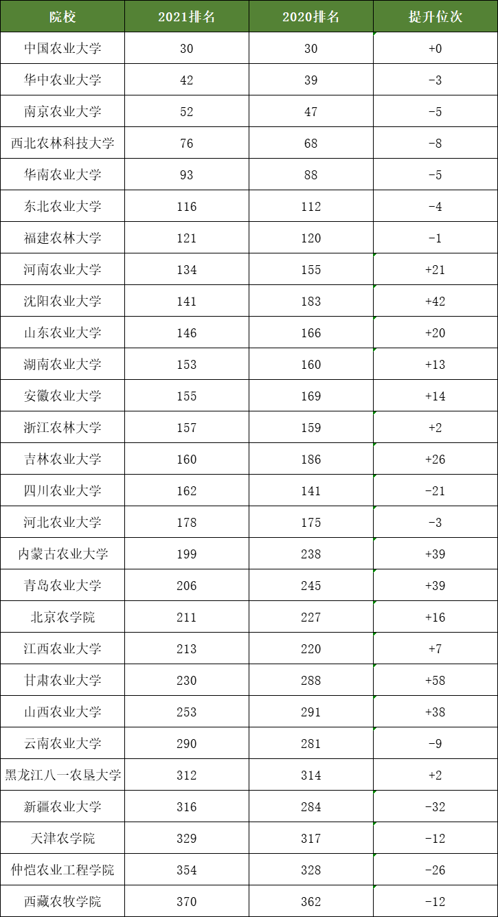 农业类大学最新排名，华中农大稳坐第二，甘肃农大进步幅度最大