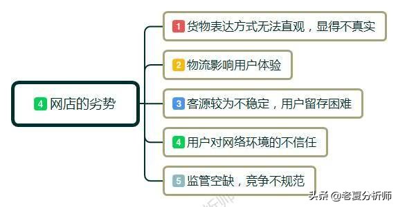 刚开始做网店要怎样去操作，新手怎么开网店需要哪些程序？