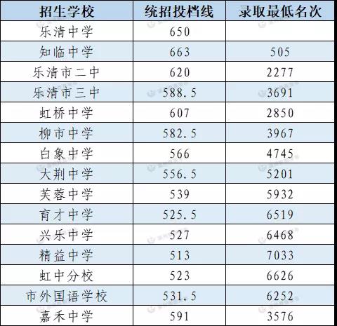 温州中学665.5分，知临663，浙鏊643，2021温州普高分数线公布