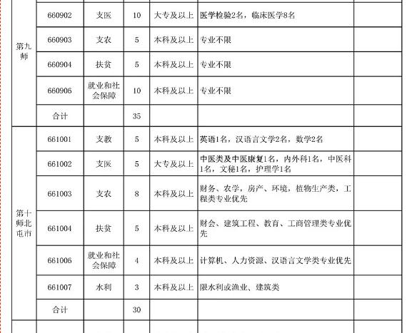 “三支一扶”将全国招生，年补贴可达6万以上，两年期满还可转编