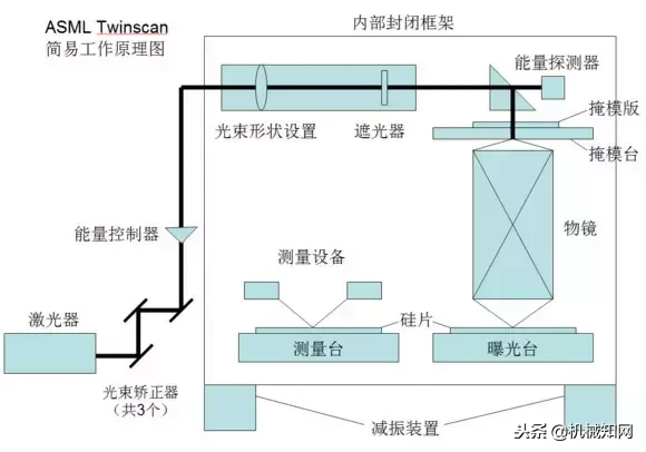 一台就要1.06亿!ASML光刻机究竟金贵在哪儿?