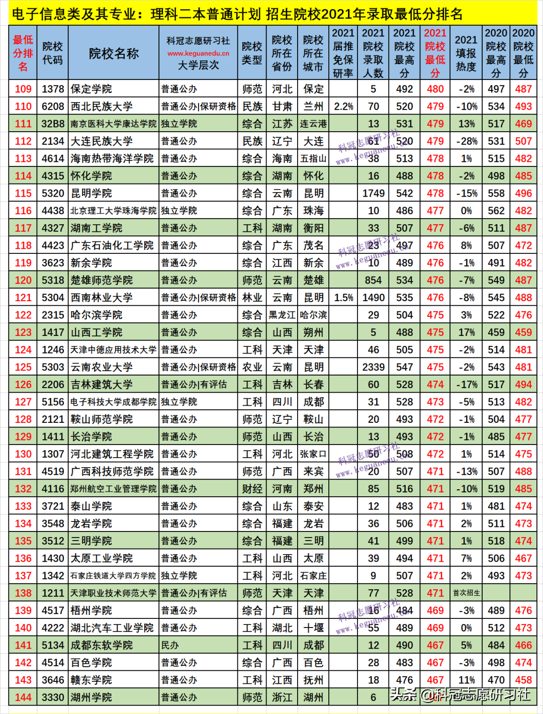 云南高考：电子信息类21个专业盘点！2021文理科本科录取报告