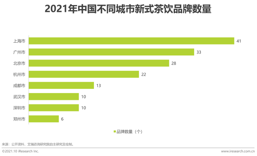 2021年中国新式茶饮行业研究报告