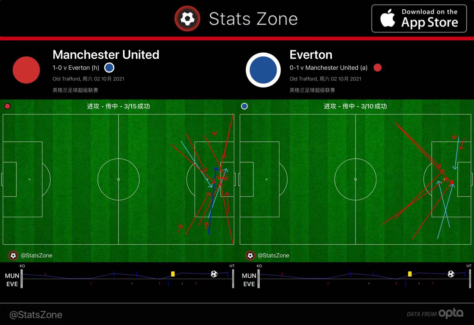 曼联埃弗顿近况(复盘曼联1:1埃弗顿，战术调整落于后手，曼联的主场不再可怕)