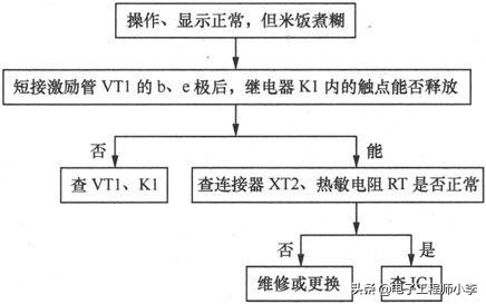 电饭煲煮饭半生不熟哪里坏了（电饭煲煮的饭半生不熟是什么原因）-第14张图片-昕阳网