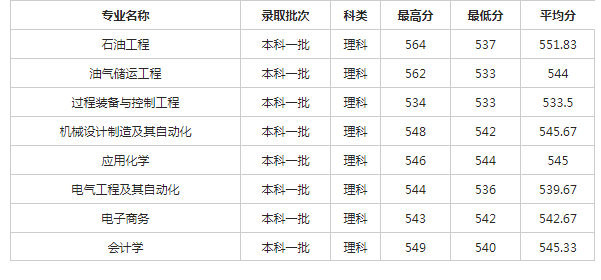 西南石油大学2018各省录取分数线