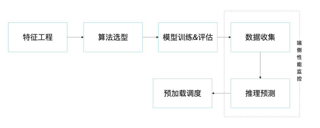 你竟然是这样的端智能？