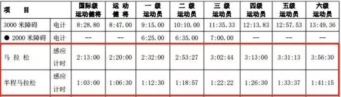 女子马拉松配速(跑步（全马、半马、10公里）等级标准，最全马拉松完赛配速表)