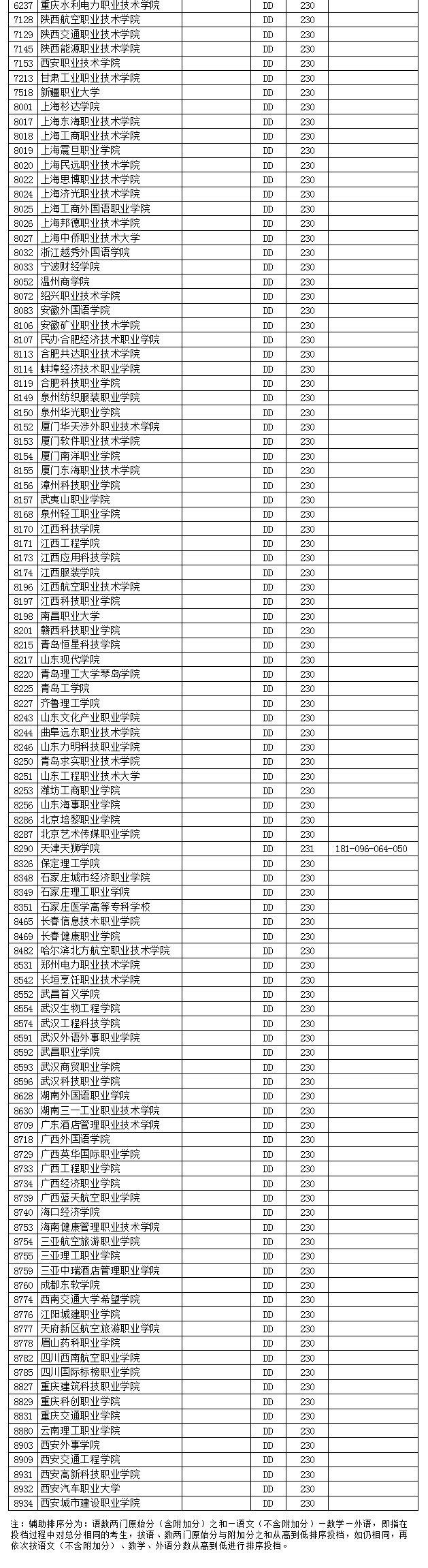 江苏2020高职(专科)征求平行志愿投档线：文科最高319分