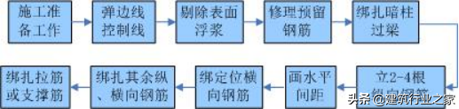 建筑工程施工工艺标准手册-钢筋安装工程