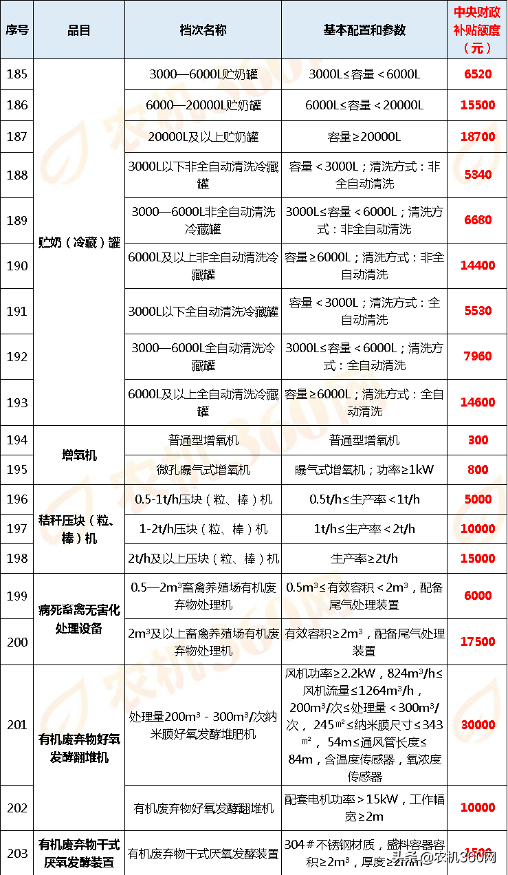 黑龙江2020年农机补贴额一览表(第一批投档)