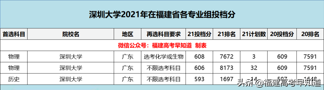 盘点8所实力雄厚却无缘211的大学，附2021年在福建省录取分