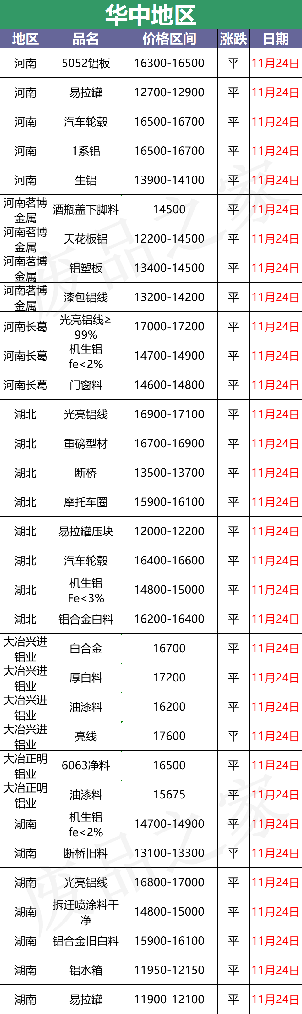 最新11月24日全国铝业厂家收购价格汇总（附价格表）